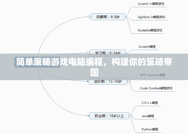 簡(jiǎn)單策略游戲編程，構(gòu)建你的策略帝國(guó)