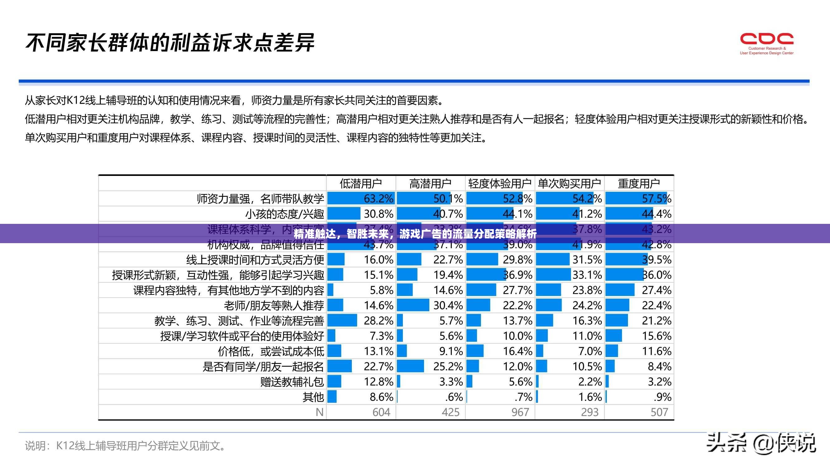 精準(zhǔn)觸達(dá)，智勝未來(lái)，游戲廣告的流量分配策略深度解析