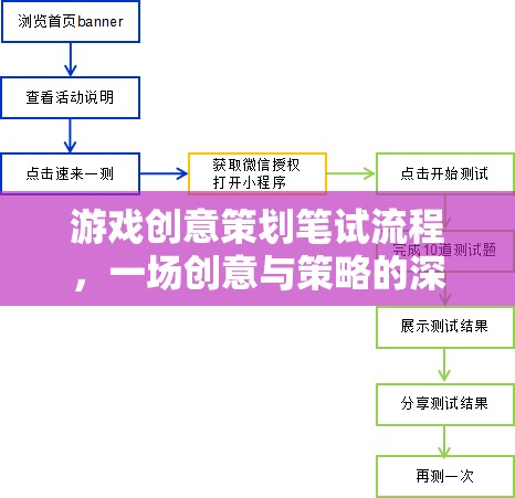 游戲創(chuàng)意策劃筆試流程，一場創(chuàng)意與策略的深度探索