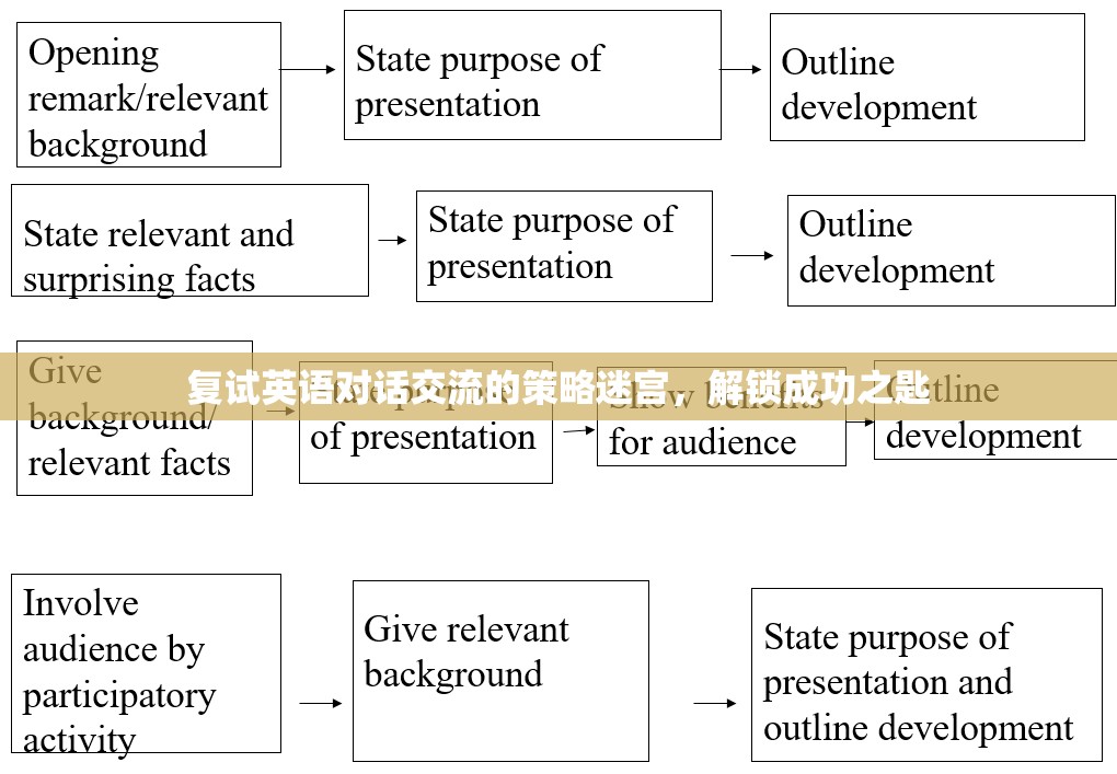 解鎖復(fù)試英語(yǔ)對(duì)話交流的迷宮，策略與成功之匙