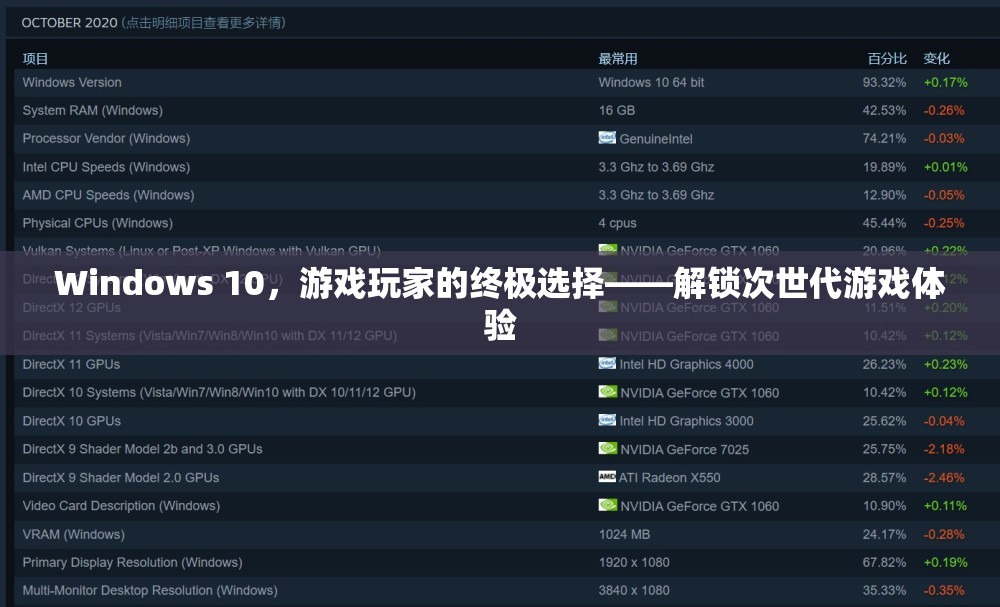 Windows 10，游戲玩家的終極選擇，解鎖次世代游戲體驗(yàn)
