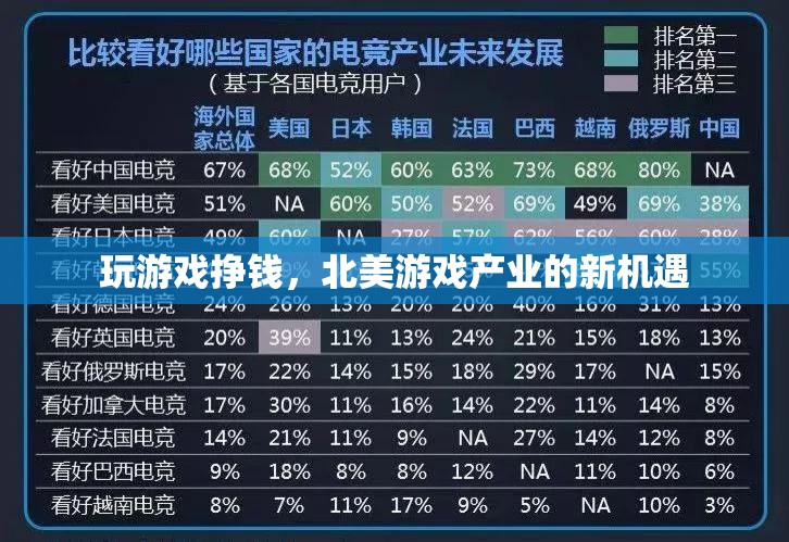 北美游戲產業(yè)迎來新機遇，玩游戲也能掙錢